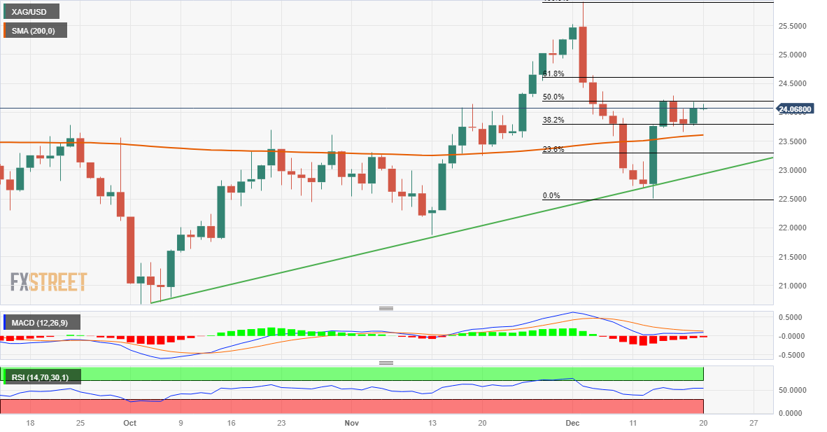 Silver Price Analysis: XAG/USD Holds Steady Above $24.00, Bulls Await A ...